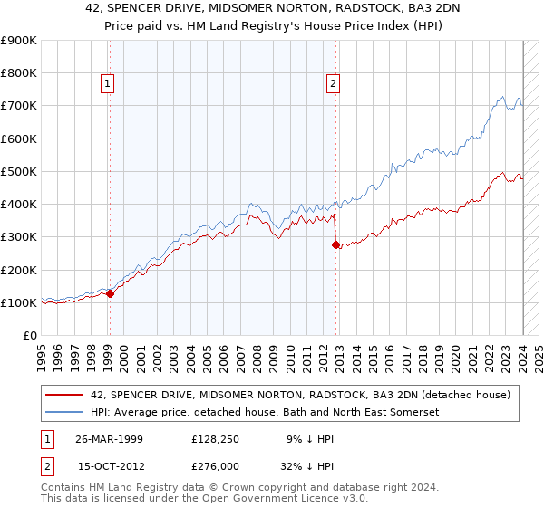 42, SPENCER DRIVE, MIDSOMER NORTON, RADSTOCK, BA3 2DN: Price paid vs HM Land Registry's House Price Index