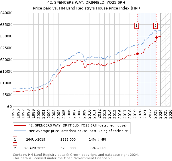 42, SPENCERS WAY, DRIFFIELD, YO25 6RH: Price paid vs HM Land Registry's House Price Index