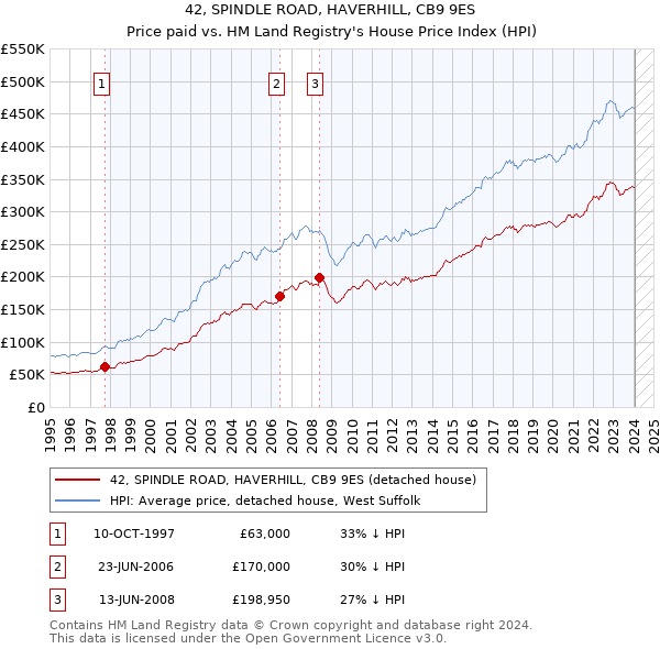42, SPINDLE ROAD, HAVERHILL, CB9 9ES: Price paid vs HM Land Registry's House Price Index