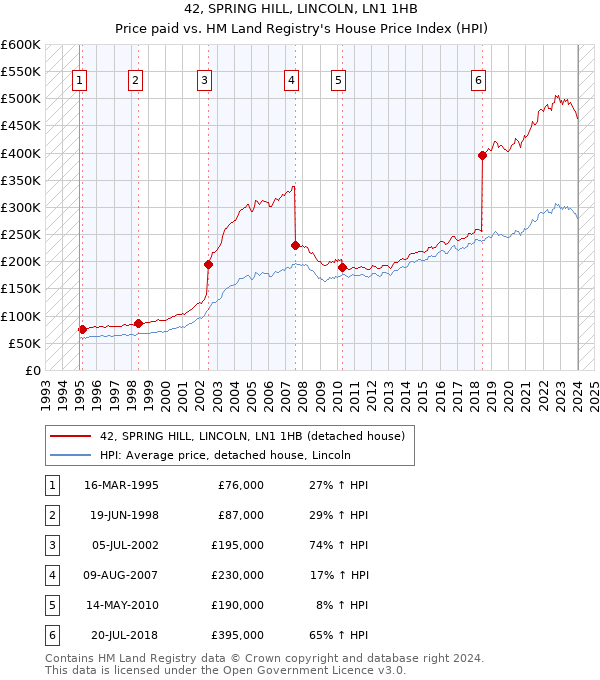 42, SPRING HILL, LINCOLN, LN1 1HB: Price paid vs HM Land Registry's House Price Index