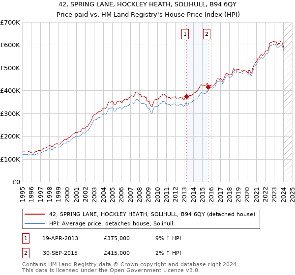 42, SPRING LANE, HOCKLEY HEATH, SOLIHULL, B94 6QY: Price paid vs HM Land Registry's House Price Index
