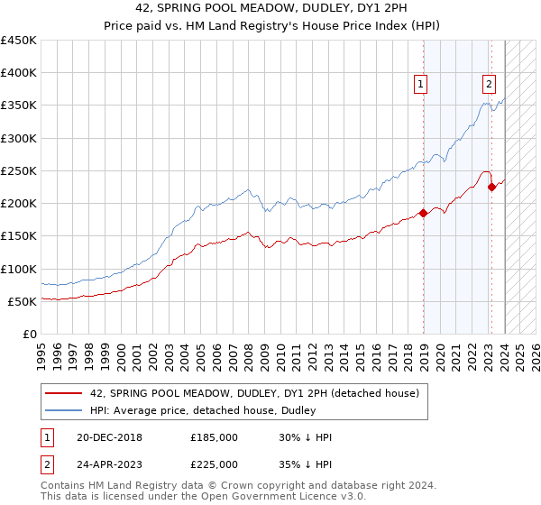 42, SPRING POOL MEADOW, DUDLEY, DY1 2PH: Price paid vs HM Land Registry's House Price Index