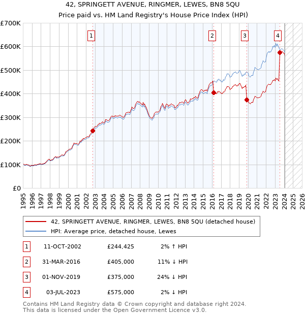 42, SPRINGETT AVENUE, RINGMER, LEWES, BN8 5QU: Price paid vs HM Land Registry's House Price Index