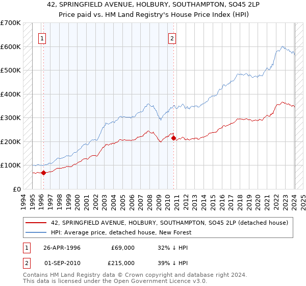 42, SPRINGFIELD AVENUE, HOLBURY, SOUTHAMPTON, SO45 2LP: Price paid vs HM Land Registry's House Price Index
