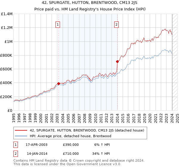 42, SPURGATE, HUTTON, BRENTWOOD, CM13 2JS: Price paid vs HM Land Registry's House Price Index