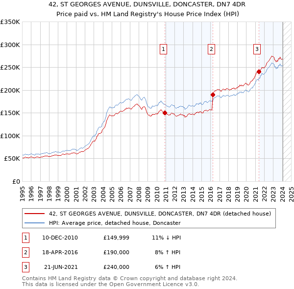 42, ST GEORGES AVENUE, DUNSVILLE, DONCASTER, DN7 4DR: Price paid vs HM Land Registry's House Price Index