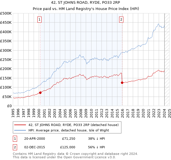 42, ST JOHNS ROAD, RYDE, PO33 2RP: Price paid vs HM Land Registry's House Price Index