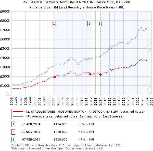 42, STADDLESTONES, MIDSOMER NORTON, RADSTOCK, BA3 2PP: Price paid vs HM Land Registry's House Price Index