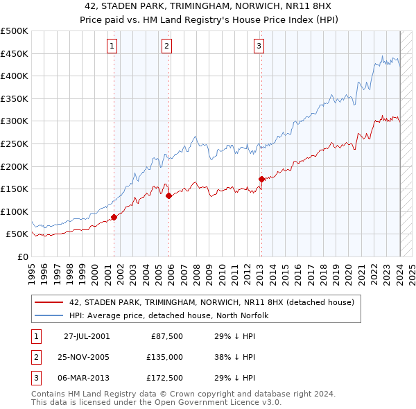 42, STADEN PARK, TRIMINGHAM, NORWICH, NR11 8HX: Price paid vs HM Land Registry's House Price Index