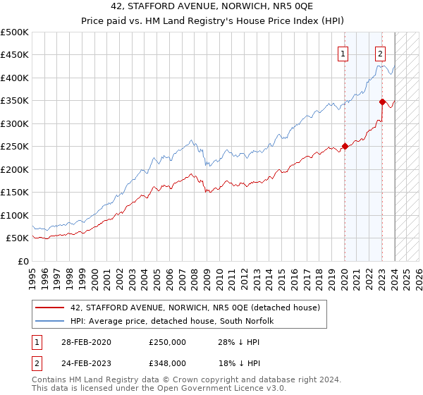 42, STAFFORD AVENUE, NORWICH, NR5 0QE: Price paid vs HM Land Registry's House Price Index