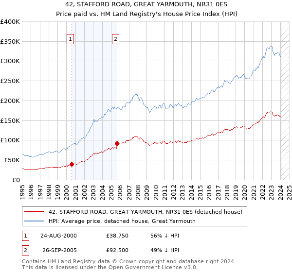 42, STAFFORD ROAD, GREAT YARMOUTH, NR31 0ES: Price paid vs HM Land Registry's House Price Index