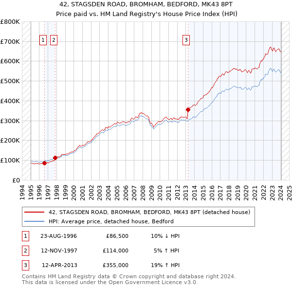 42, STAGSDEN ROAD, BROMHAM, BEDFORD, MK43 8PT: Price paid vs HM Land Registry's House Price Index