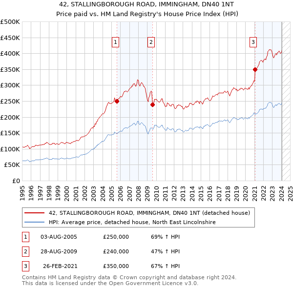 42, STALLINGBOROUGH ROAD, IMMINGHAM, DN40 1NT: Price paid vs HM Land Registry's House Price Index
