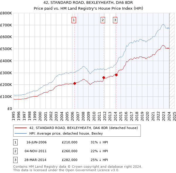 42, STANDARD ROAD, BEXLEYHEATH, DA6 8DR: Price paid vs HM Land Registry's House Price Index