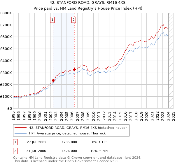 42, STANFORD ROAD, GRAYS, RM16 4XS: Price paid vs HM Land Registry's House Price Index