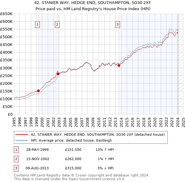 42, STANIER WAY, HEDGE END, SOUTHAMPTON, SO30 2XF: Price paid vs HM Land Registry's House Price Index