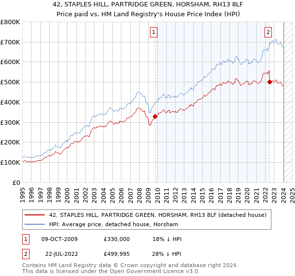 42, STAPLES HILL, PARTRIDGE GREEN, HORSHAM, RH13 8LF: Price paid vs HM Land Registry's House Price Index
