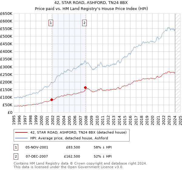 42, STAR ROAD, ASHFORD, TN24 8BX: Price paid vs HM Land Registry's House Price Index