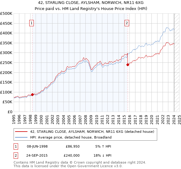 42, STARLING CLOSE, AYLSHAM, NORWICH, NR11 6XG: Price paid vs HM Land Registry's House Price Index