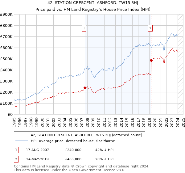 42, STATION CRESCENT, ASHFORD, TW15 3HJ: Price paid vs HM Land Registry's House Price Index