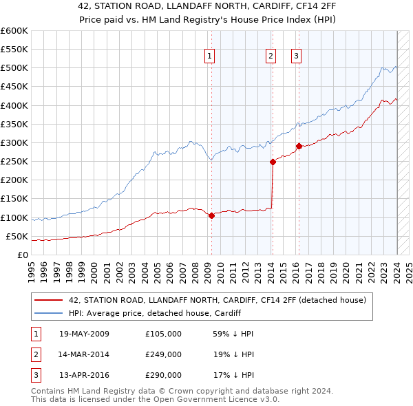 42, STATION ROAD, LLANDAFF NORTH, CARDIFF, CF14 2FF: Price paid vs HM Land Registry's House Price Index