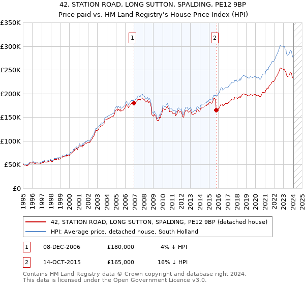 42, STATION ROAD, LONG SUTTON, SPALDING, PE12 9BP: Price paid vs HM Land Registry's House Price Index