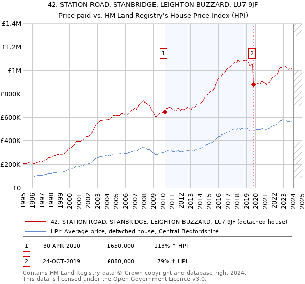 42, STATION ROAD, STANBRIDGE, LEIGHTON BUZZARD, LU7 9JF: Price paid vs HM Land Registry's House Price Index
