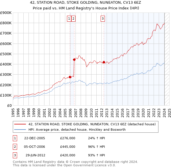 42, STATION ROAD, STOKE GOLDING, NUNEATON, CV13 6EZ: Price paid vs HM Land Registry's House Price Index