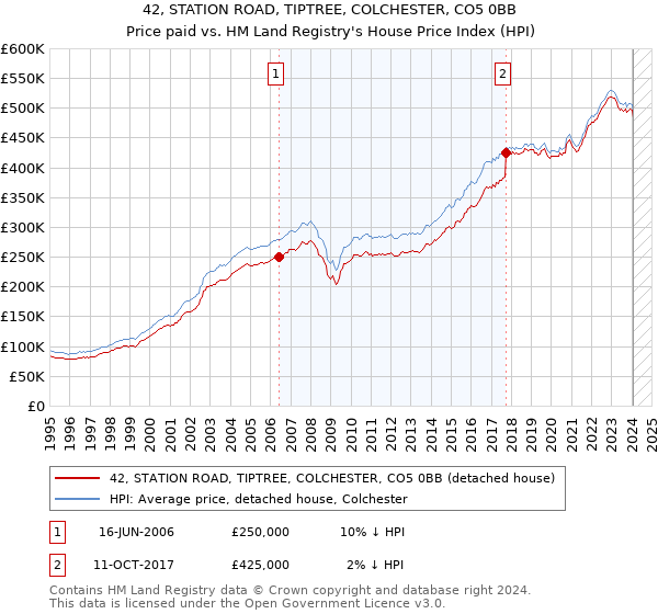 42, STATION ROAD, TIPTREE, COLCHESTER, CO5 0BB: Price paid vs HM Land Registry's House Price Index