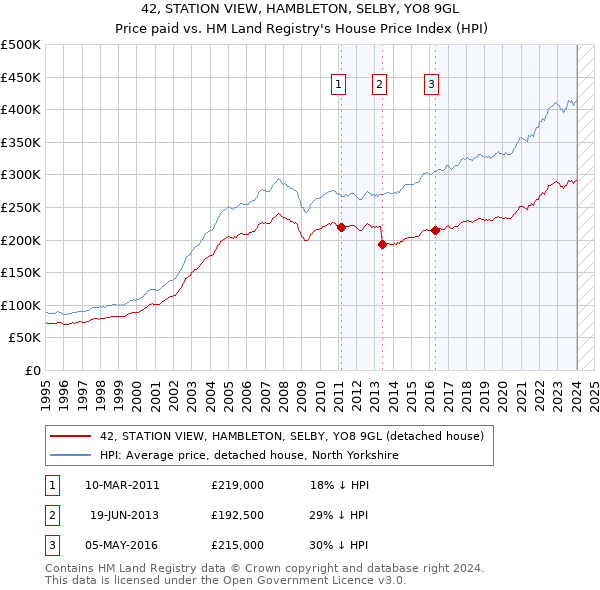 42, STATION VIEW, HAMBLETON, SELBY, YO8 9GL: Price paid vs HM Land Registry's House Price Index
