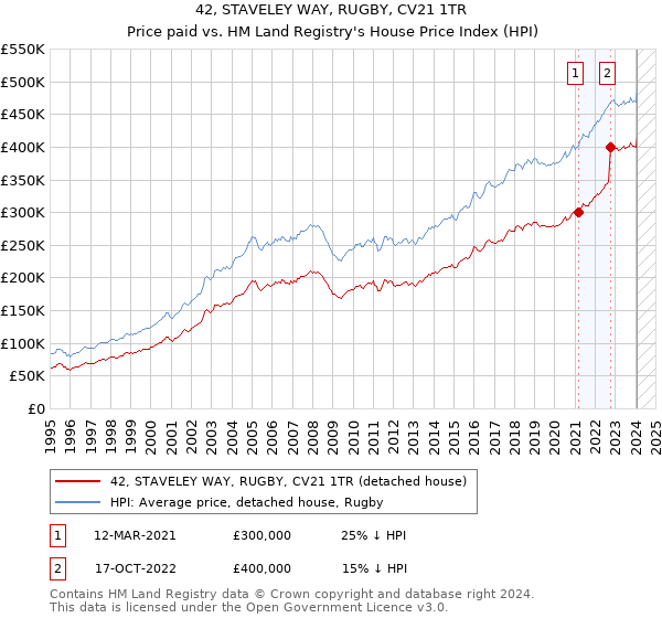 42, STAVELEY WAY, RUGBY, CV21 1TR: Price paid vs HM Land Registry's House Price Index