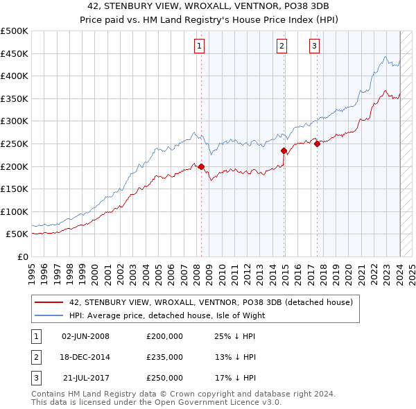 42, STENBURY VIEW, WROXALL, VENTNOR, PO38 3DB: Price paid vs HM Land Registry's House Price Index
