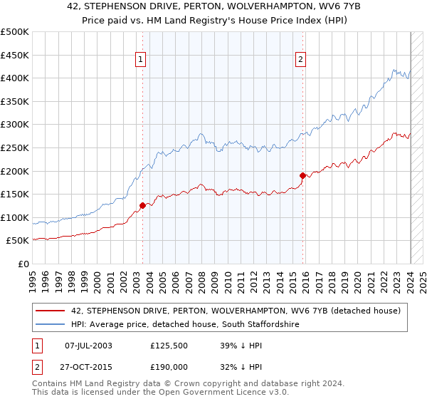 42, STEPHENSON DRIVE, PERTON, WOLVERHAMPTON, WV6 7YB: Price paid vs HM Land Registry's House Price Index