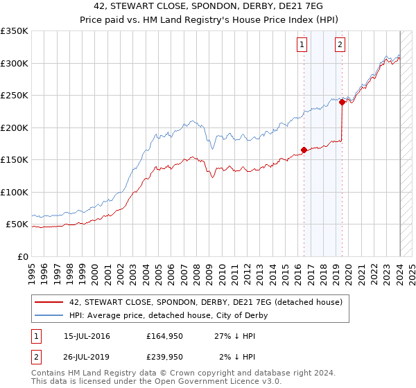 42, STEWART CLOSE, SPONDON, DERBY, DE21 7EG: Price paid vs HM Land Registry's House Price Index