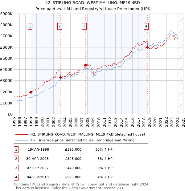 42, STIRLING ROAD, WEST MALLING, ME19 4RD: Price paid vs HM Land Registry's House Price Index