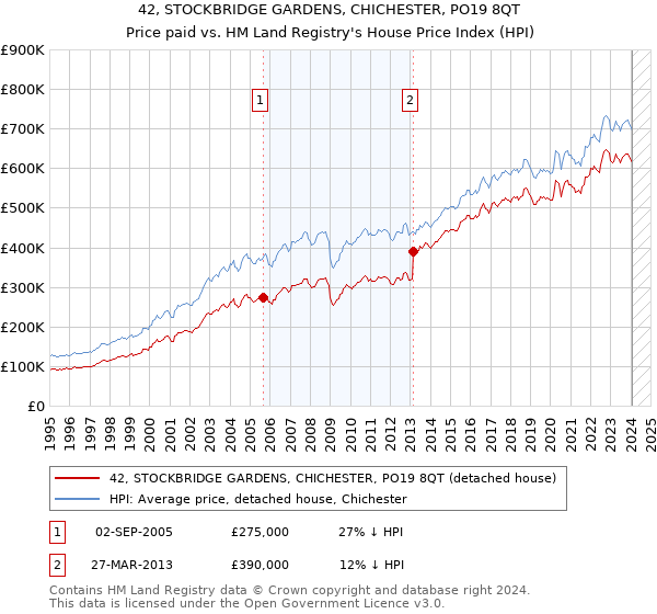 42, STOCKBRIDGE GARDENS, CHICHESTER, PO19 8QT: Price paid vs HM Land Registry's House Price Index