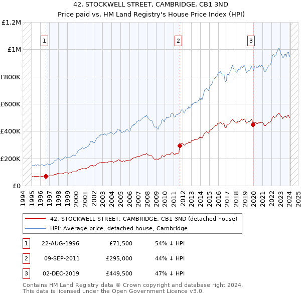 42, STOCKWELL STREET, CAMBRIDGE, CB1 3ND: Price paid vs HM Land Registry's House Price Index