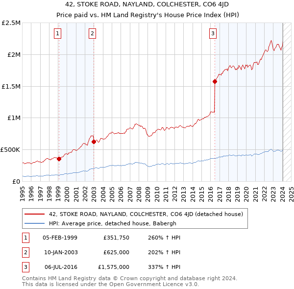 42, STOKE ROAD, NAYLAND, COLCHESTER, CO6 4JD: Price paid vs HM Land Registry's House Price Index