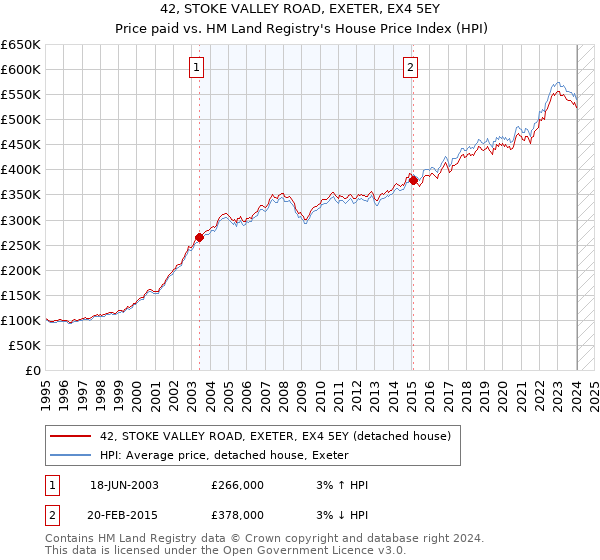 42, STOKE VALLEY ROAD, EXETER, EX4 5EY: Price paid vs HM Land Registry's House Price Index