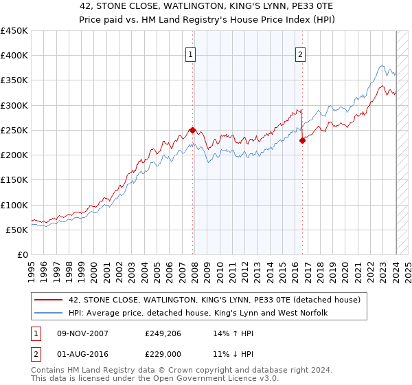 42, STONE CLOSE, WATLINGTON, KING'S LYNN, PE33 0TE: Price paid vs HM Land Registry's House Price Index