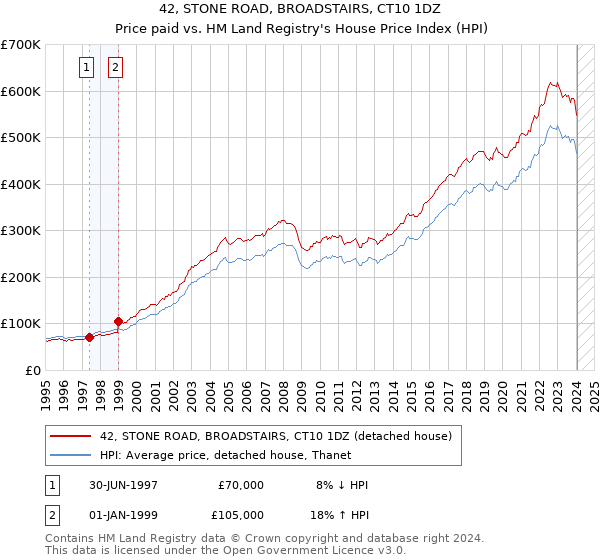 42, STONE ROAD, BROADSTAIRS, CT10 1DZ: Price paid vs HM Land Registry's House Price Index