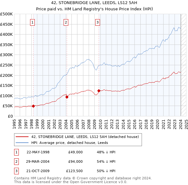 42, STONEBRIDGE LANE, LEEDS, LS12 5AH: Price paid vs HM Land Registry's House Price Index