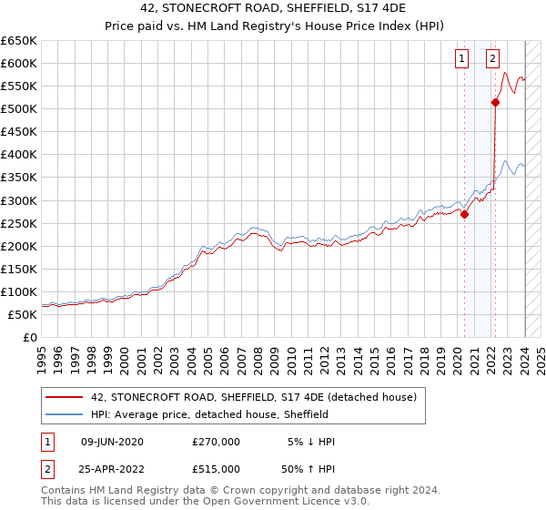 42, STONECROFT ROAD, SHEFFIELD, S17 4DE: Price paid vs HM Land Registry's House Price Index