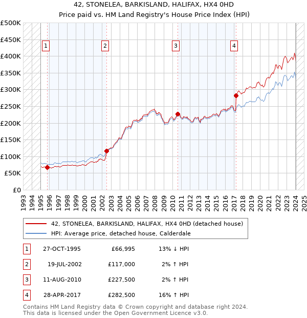 42, STONELEA, BARKISLAND, HALIFAX, HX4 0HD: Price paid vs HM Land Registry's House Price Index