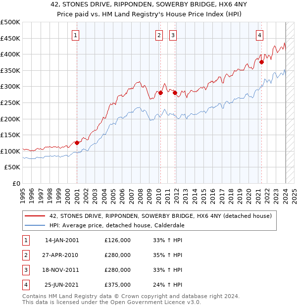 42, STONES DRIVE, RIPPONDEN, SOWERBY BRIDGE, HX6 4NY: Price paid vs HM Land Registry's House Price Index