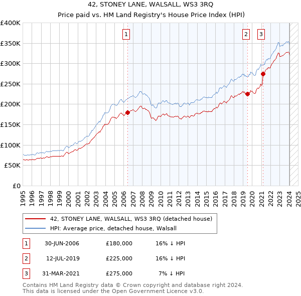 42, STONEY LANE, WALSALL, WS3 3RQ: Price paid vs HM Land Registry's House Price Index