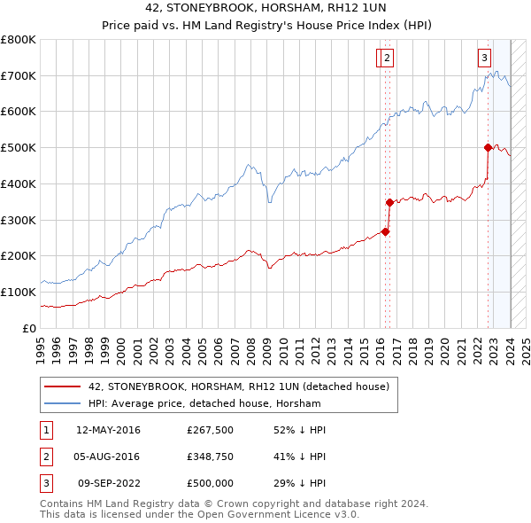 42, STONEYBROOK, HORSHAM, RH12 1UN: Price paid vs HM Land Registry's House Price Index