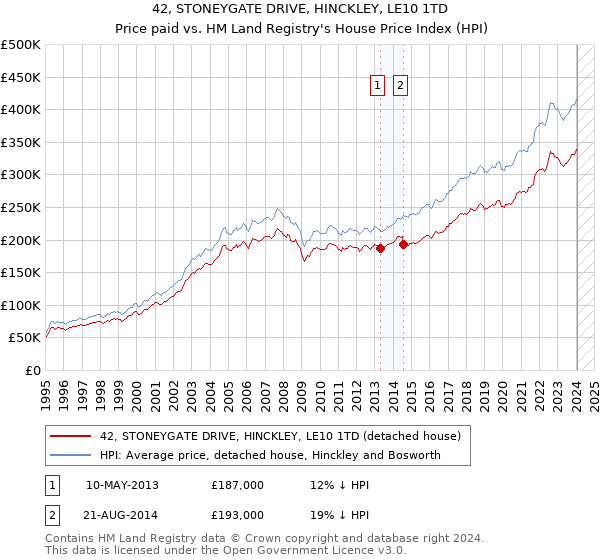 42, STONEYGATE DRIVE, HINCKLEY, LE10 1TD: Price paid vs HM Land Registry's House Price Index