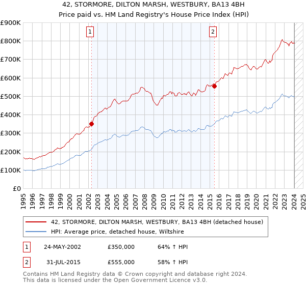 42, STORMORE, DILTON MARSH, WESTBURY, BA13 4BH: Price paid vs HM Land Registry's House Price Index