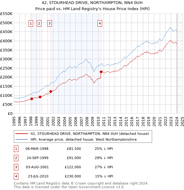 42, STOURHEAD DRIVE, NORTHAMPTON, NN4 0UH: Price paid vs HM Land Registry's House Price Index